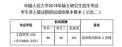 中國人民大學(xué)2018年MBA具體復(fù)試分數(shù)線公布