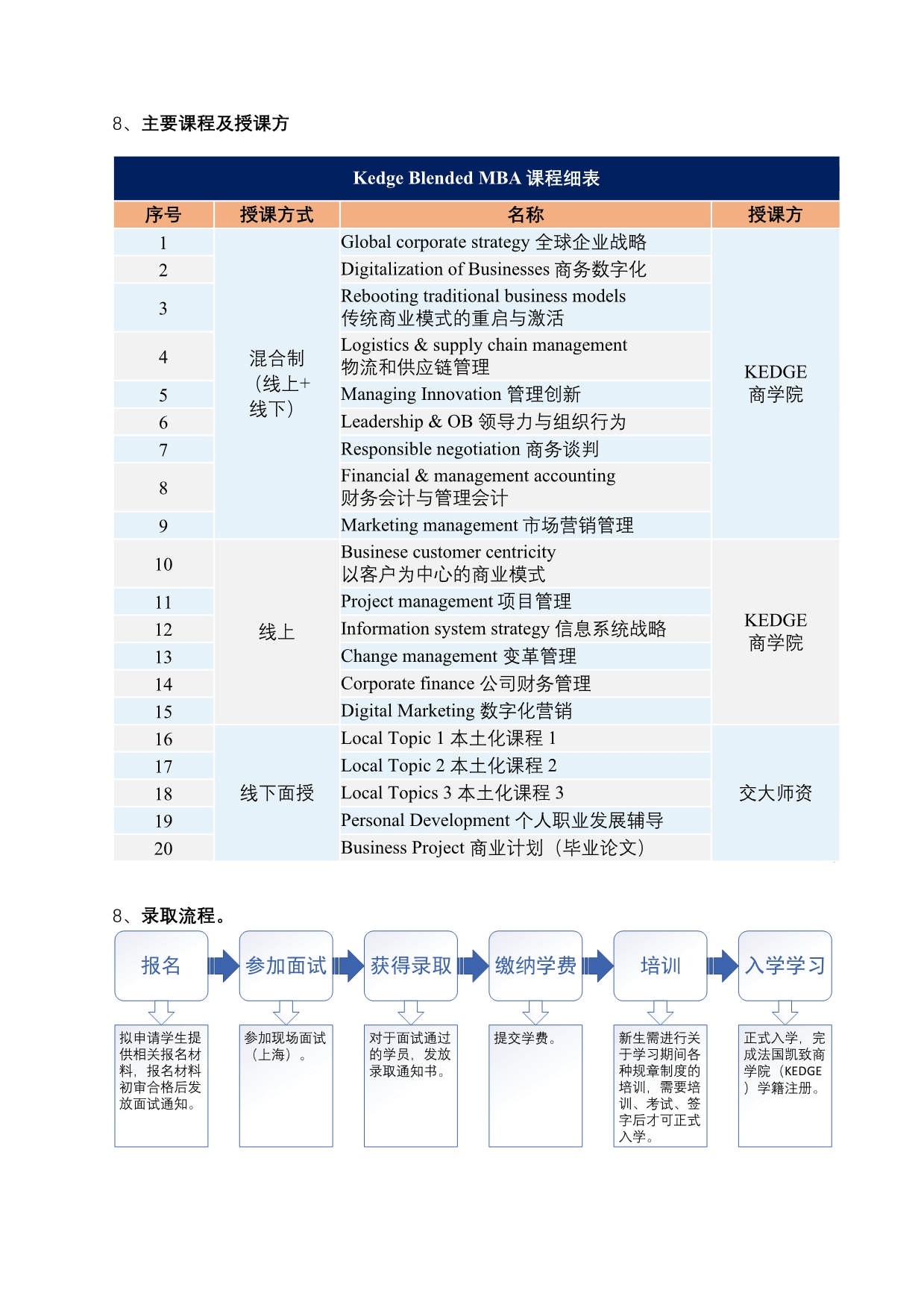 法國KEDGE商學院MBA（混合班）_第6頁