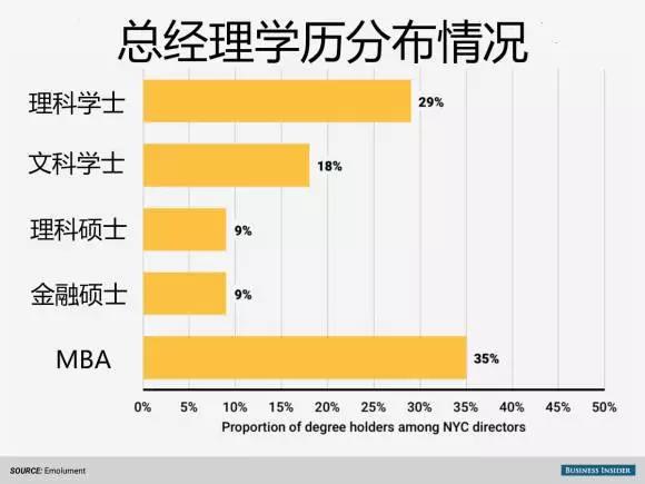 總經理學歷分布