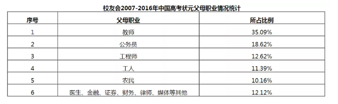 高考狀元父母職業