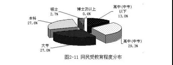 網名受教育程度