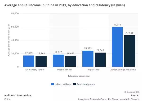 2011年中國的平均收入和受教育水平的關系