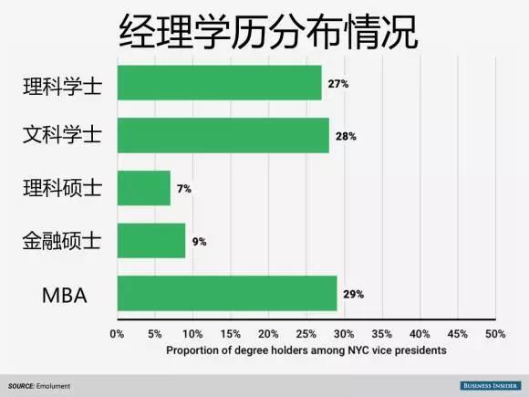 經理學歷分布