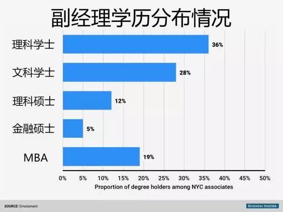 副經理學歷分布