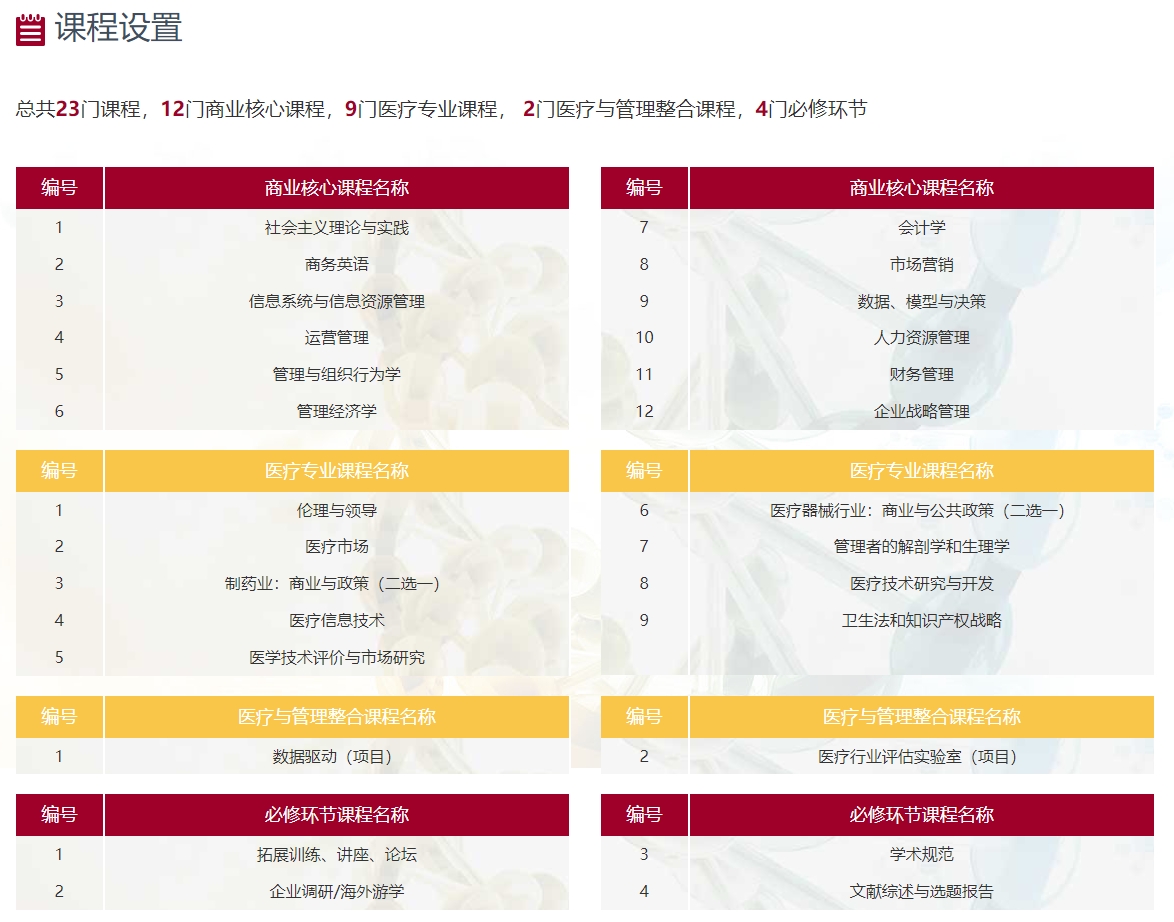 美國明尼蘇達大學MBA（醫療技術與管理方向）