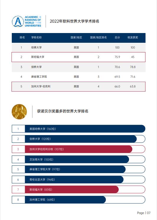美國斯坦福大學、加州大學伯克利分校、加州州立大學三校博士后研究班
