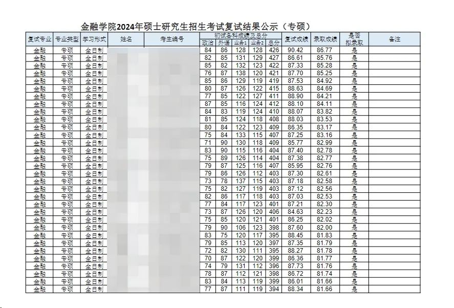 這些院校淘汰率最高82.8%！復試刷人超狠！