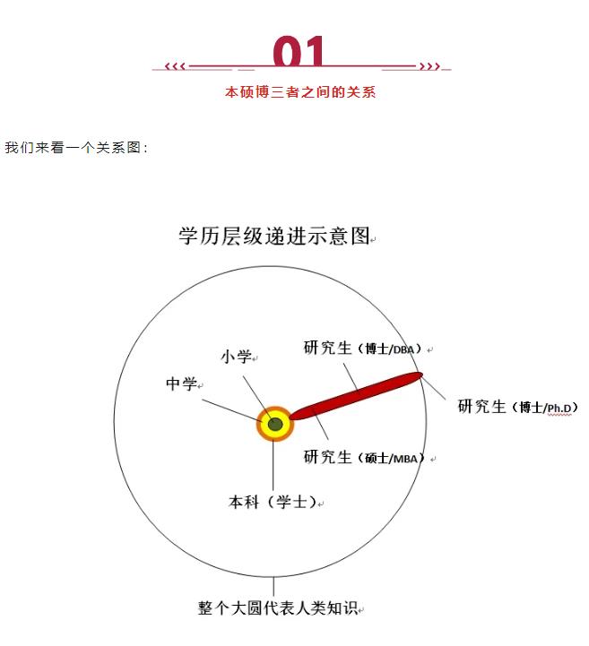MBA、EMBA、DBA、EDBA、Ph.D有啥區(qū)別？適合什么人群就讀？