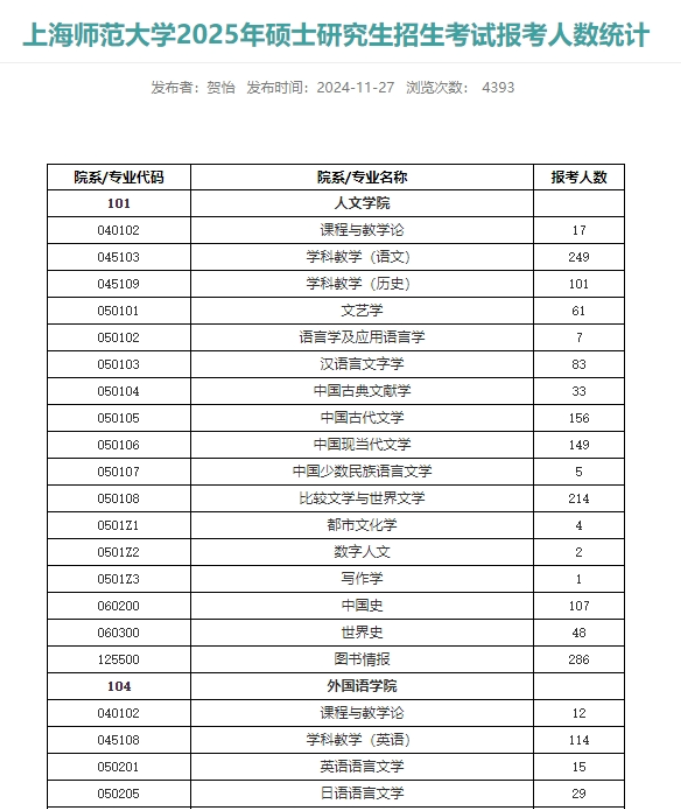 最新！多所院校公布25考研各專業報考人數！