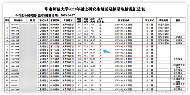 這些院校淘汰率最高82.8%！復試刷人超狠！