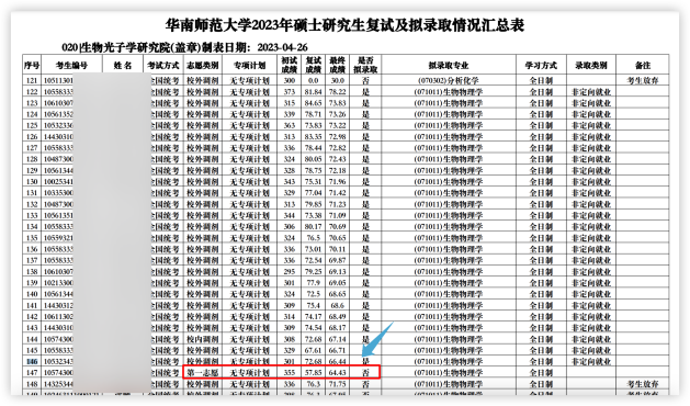 這些院校淘汰率最高82.8%！復試刷人超狠！