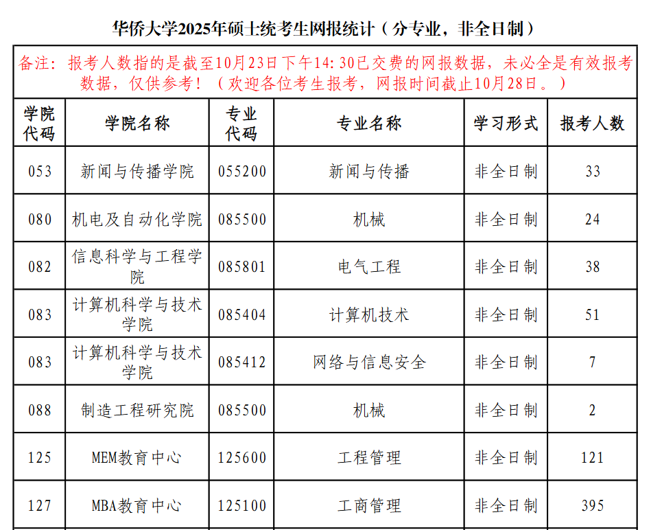 今年報名人數繼續減少？多家院校2025考研報名數據公布