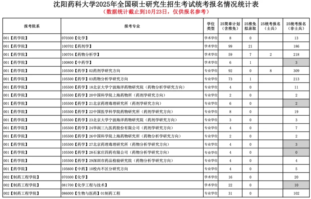 今年報名人數繼續減少？多家院校2025考研報名數據公布