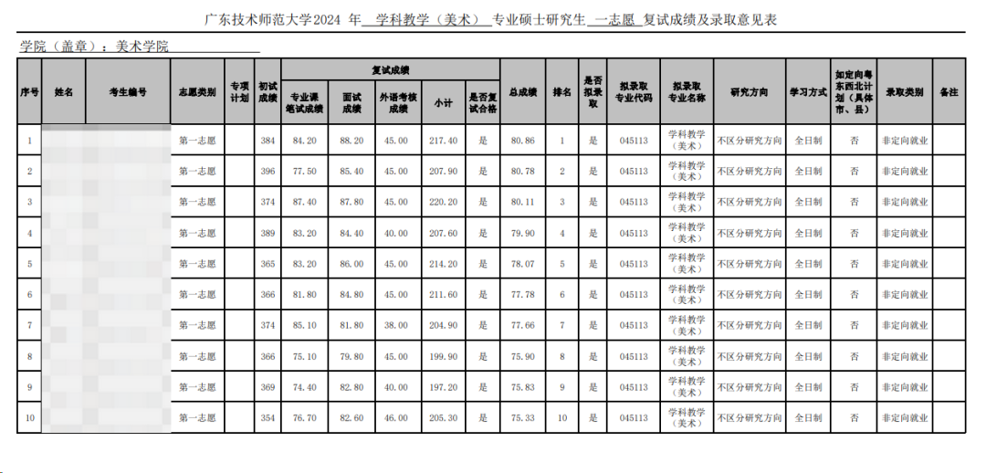 這些院校淘汰率最高82.8%！復試刷人超狠！