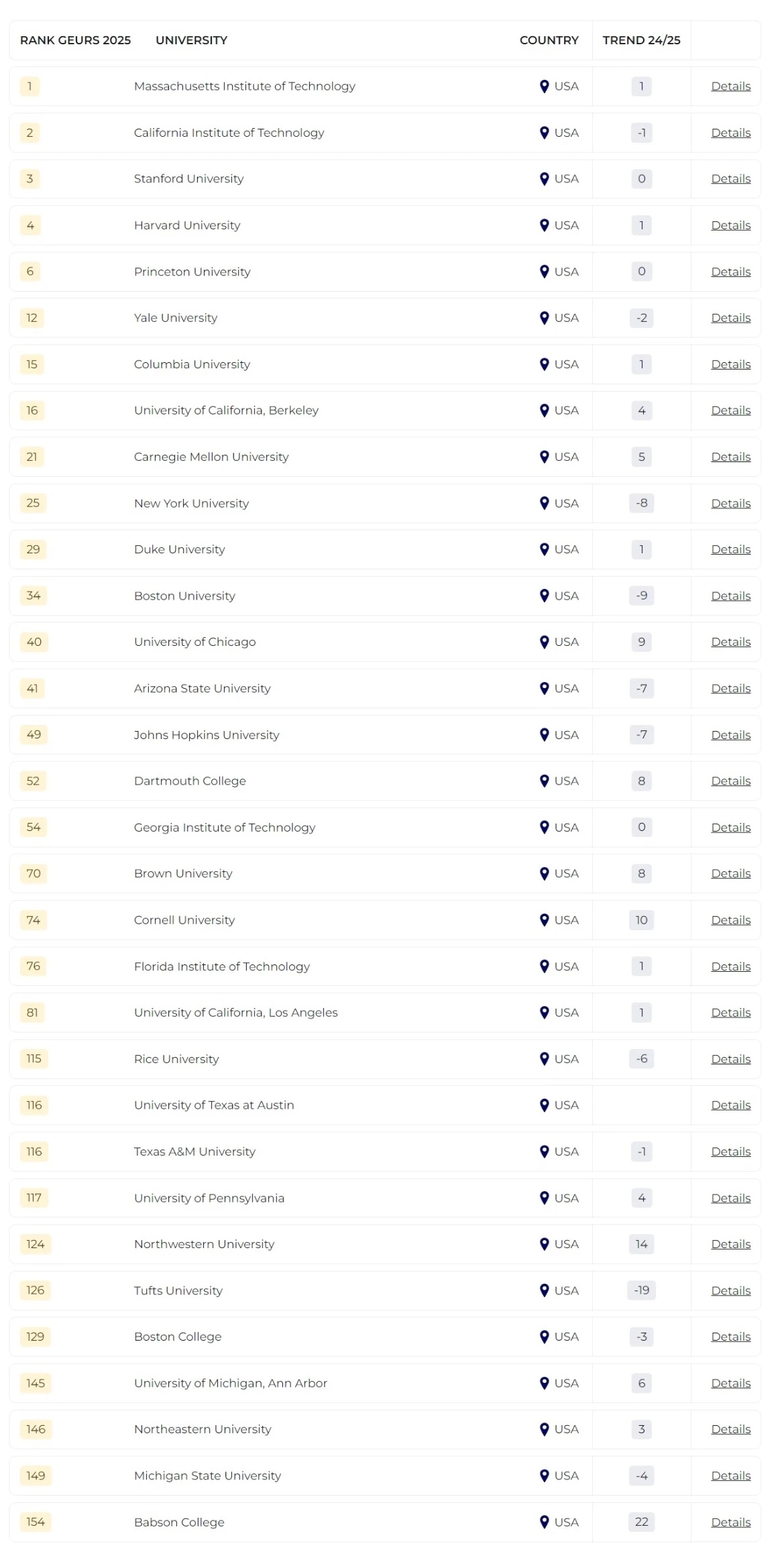 2025泰晤士全球大學(xué)就業(yè)力排名發(fā)布！哪所院校畢業(yè)生最受雇主青睞？