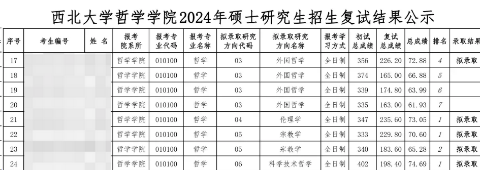 這些院校淘汰率最高82.8%！復試刷人超狠！