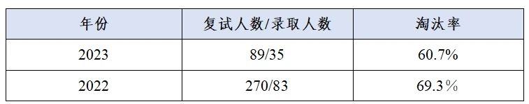 這些院校淘汰率最高82.8%！復試刷人超狠！